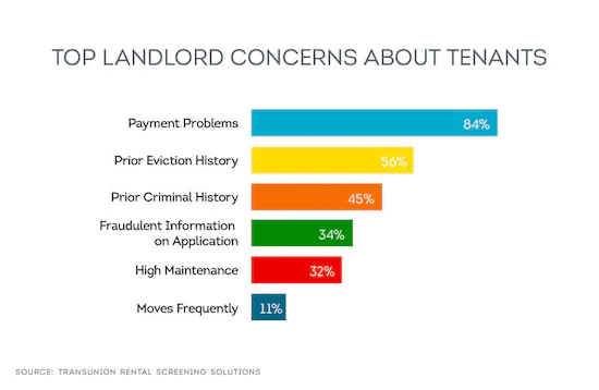 Top Landlord concerns about tenants - The Smart Choice for Tenant Screening  - The Smart Choice for Tenant Screening 