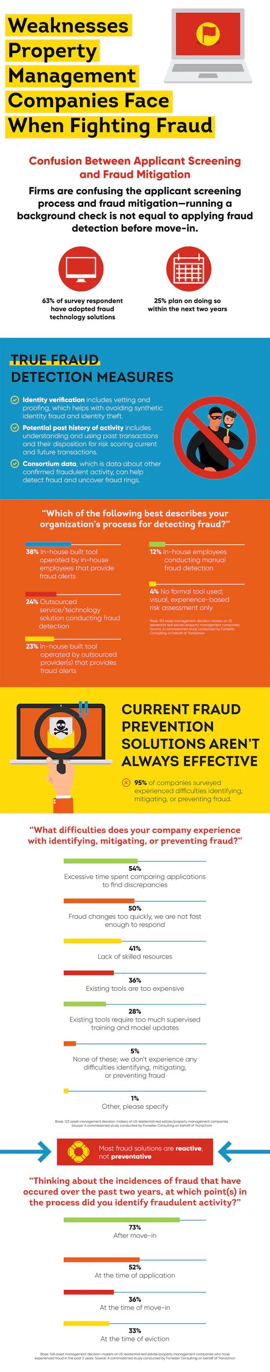 Weeknesses Property Management companies face when fighting fraud - The Smart Choice for Tenant Screening  - The Smart Choice for Tenant Screening 