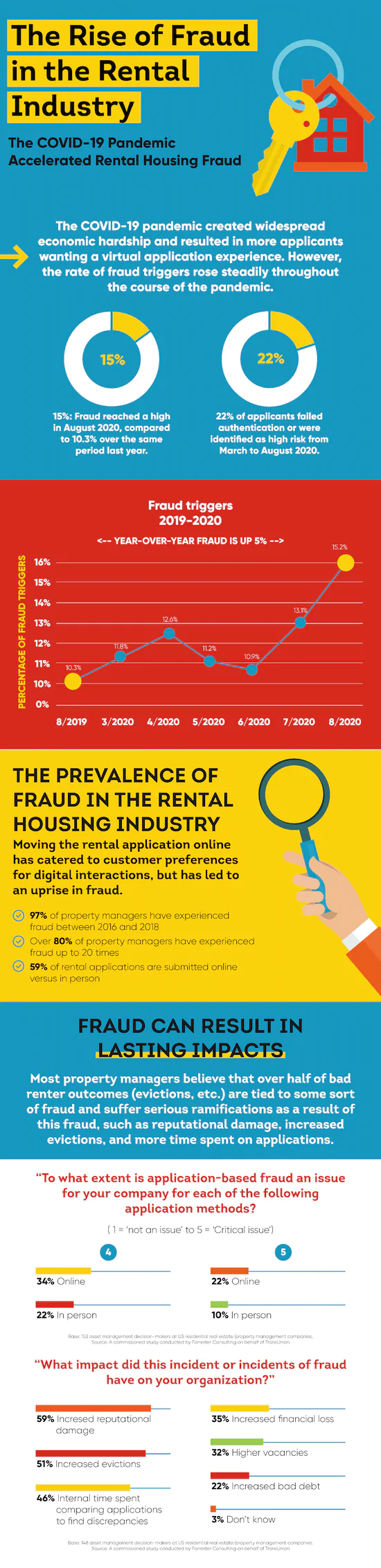 The rise in fraud - The Smart Choice for Tenant Screening  - The Smart Choice for Tenant Screening 