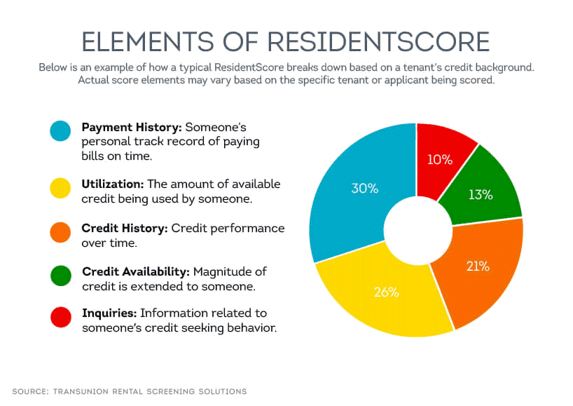 Elements of Residentscore - The Smart Choice for Tenant Screening  - The Smart Choice for Tenant Screening 